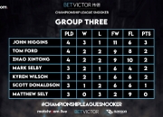 瑞典队在足球比赛中再获重要胜利，领跑积分榜